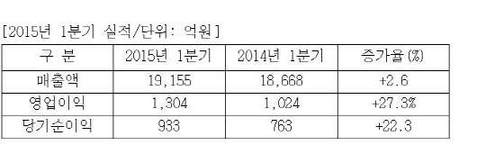 삼성SDS 1분기 실적. 삼성SDS 제공.